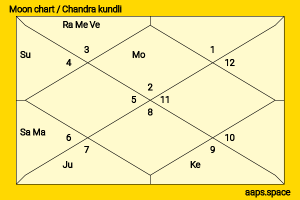 Priyanka Chopra chandra kundli or moon chart